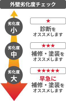 劣化度チェック指標